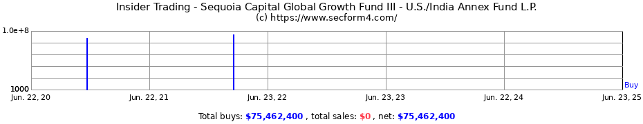 Insider Trading Transactions for Sequoia Capital Global Growth Fund III - U.S./India Annex Fund L.P.