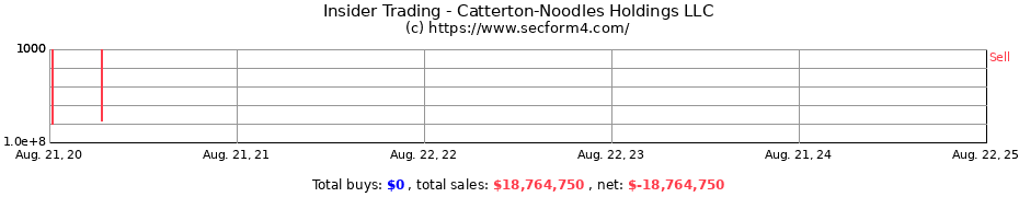 Insider Trading Transactions for Catterton-Noodles Holdings LLC