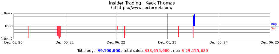 Insider Trading Transactions for Keck Thomas