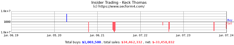Insider Trading Transactions for Keck Thomas