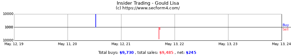Insider Trading Transactions for Gould Lisa