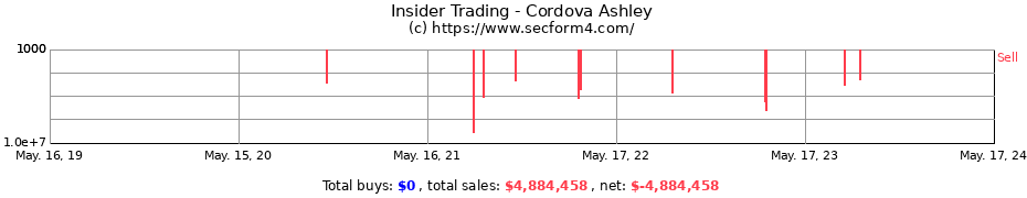 Insider Trading Transactions for Cordova Ashley