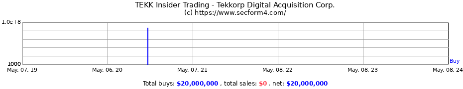 Insider Trading Transactions for TEKKORP DIGITAL ACQUISITN CO