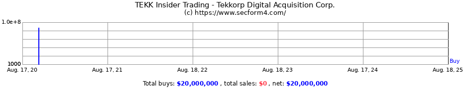 Insider Trading Transactions for Tekkorp Digital Acquisition Corp.