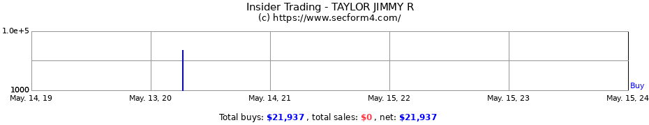 Insider Trading Transactions for TAYLOR JIMMY R