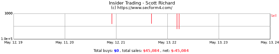 Insider Trading Transactions for Scott Richard