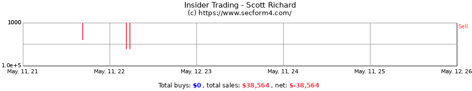 Insider Trading Transactions for Scott Richard