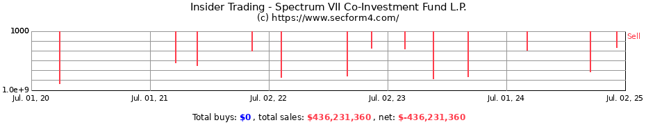 Insider Trading Transactions for Spectrum VII Co-Investment Fund L.P.