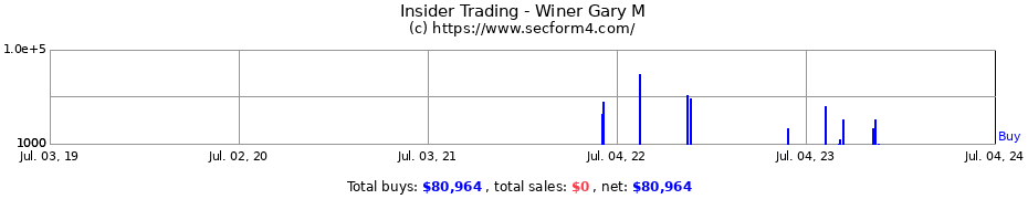 Insider Trading Transactions for Winer Gary M