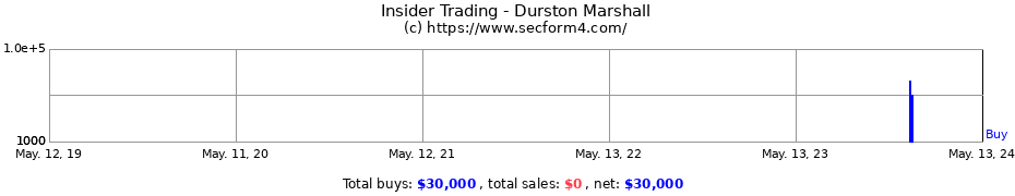 Insider Trading Transactions for Durston Marshall