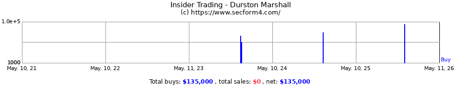 Insider Trading Transactions for Durston Marshall