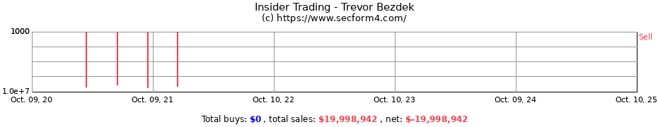 Insider Trading Transactions for Trevor Bezdek