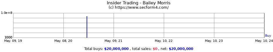 Insider Trading Transactions for Bailey Morris