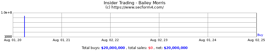 Insider Trading Transactions for Bailey Morris