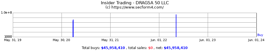 Insider Trading Transactions for DRAGSA 50 LLC