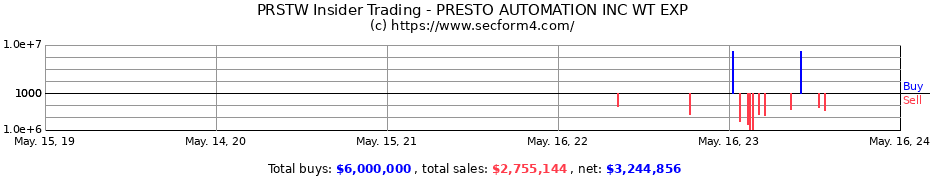 Insider Trading Transactions for Presto Automation Inc.