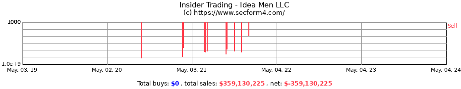 Insider Trading Transactions for Idea Men, LLC
