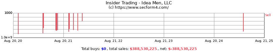 Insider Trading Transactions for Idea Men LLC