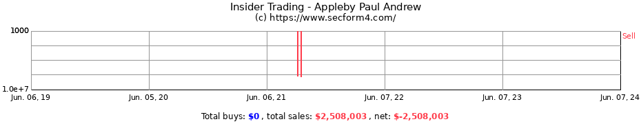Insider Trading Transactions for Appleby Paul Andrew
