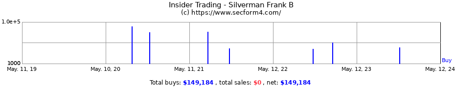 Insider Trading Transactions for Silverman Frank B