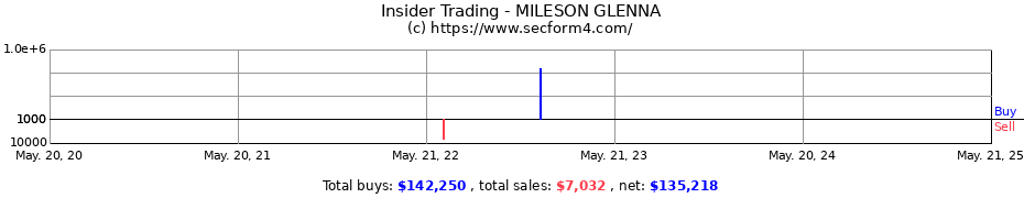 Insider Trading Transactions for MILESON GLENNA