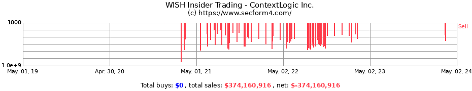 Insider Trading Transactions for ContextLogic Inc.