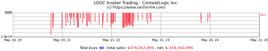 Insider Trading Transactions for ContextLogic Inc.