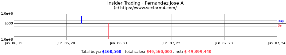 Insider Trading Transactions for Fernandez Jose A