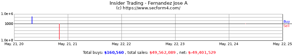 Insider Trading Transactions for Fernandez Jose A