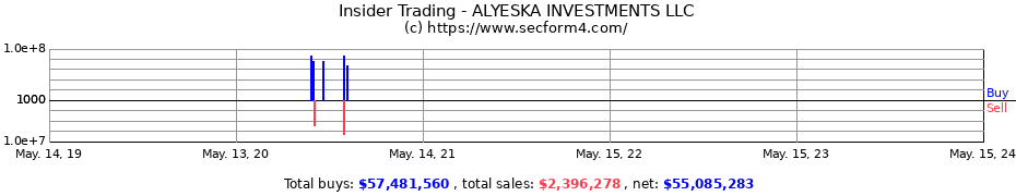 Insider Trading Transactions for ALYESKA INVESTMENTS LLC