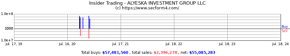 Insider Trading Transactions for ALYESKA INVESTMENT GROUP LLC