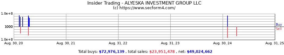 Insider Trading Transactions for ALYESKA INVESTMENT GROUP LLC