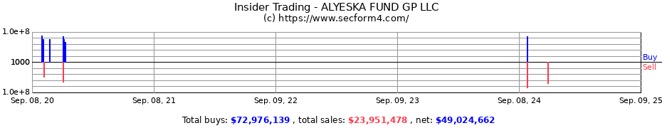 Insider Trading Transactions for ALYESKA FUND GP LLC