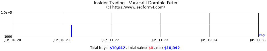 Insider Trading Transactions for Varacalli Dominic Peter