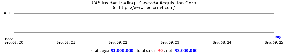 Insider Trading Transactions for Cascade Acquisition Corp