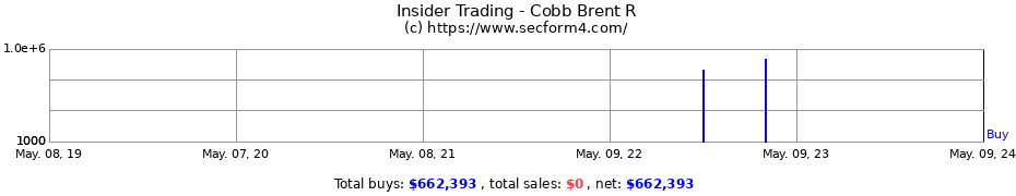 Insider Trading Transactions for Cobb Brent R
