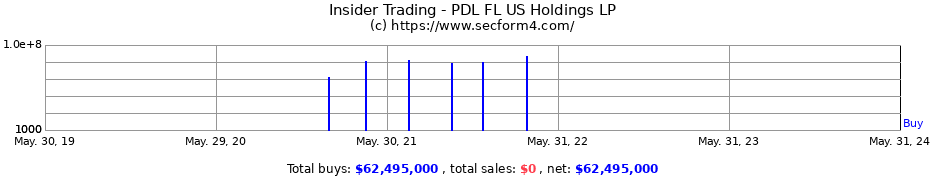 Insider Trading Transactions for PDL FL US Holdings LP