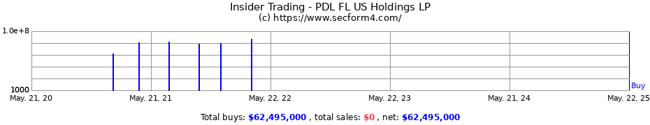 Insider Trading Transactions for PDL FL US Holdings LP