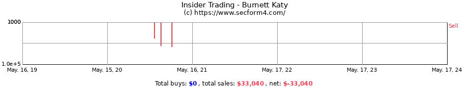 Insider Trading Transactions for Burnett Katy