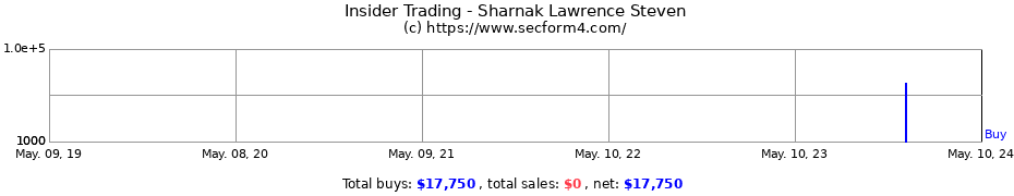 Insider Trading Transactions for Sharnak Lawrence Steven