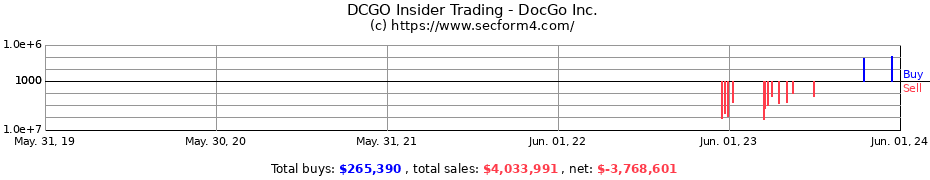 Insider Trading Transactions for DocGo Inc.