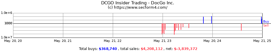 Insider Trading Transactions for DocGo Inc.