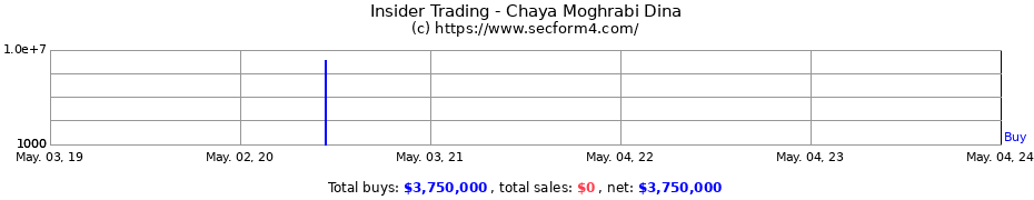 Insider Trading Transactions for Chaya Moghrabi Dina