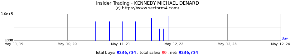 Insider Trading Transactions for KENNEDY MICHAEL DENARD