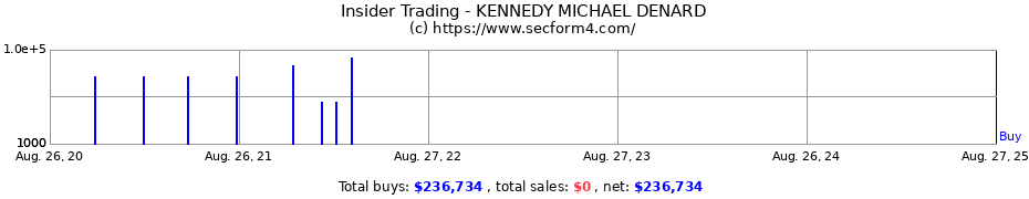 Insider Trading Transactions for KENNEDY MICHAEL DENARD