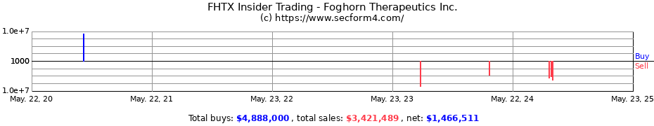 Insider Trading Transactions for Foghorn Therapeutics Inc.