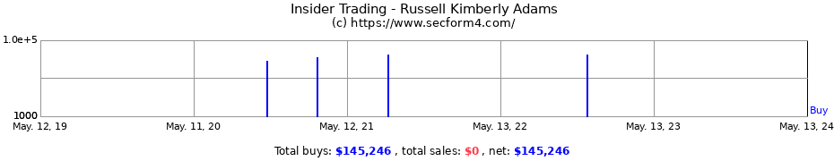 Insider Trading Transactions for Russell Kimberly Adams