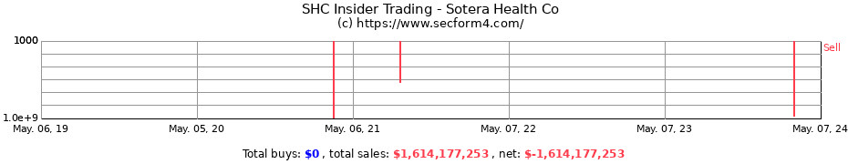 Insider Trading Transactions for Sotera Health Co