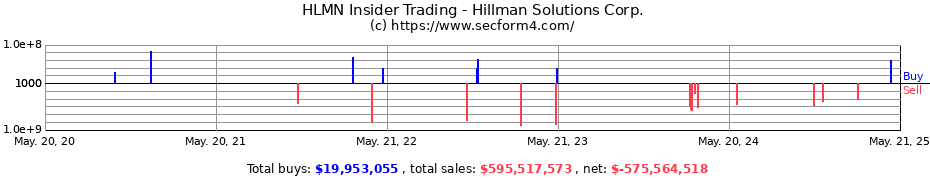 Insider Trading Transactions for Hillman Solutions Corp.