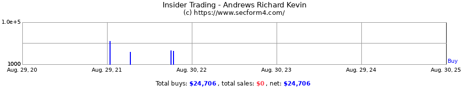 Insider Trading Transactions for Andrews Richard Kevin